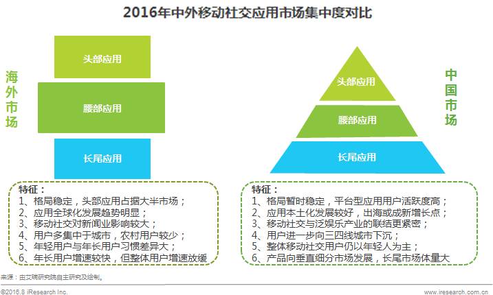 移动社交生态逐步形成数据与社交关系价值不断提升(图4)