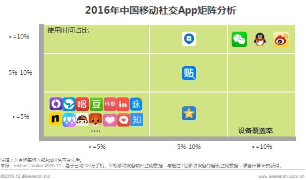 移动社交生态逐步形成数据与社交关系价值不断提升(图5)