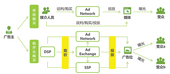 程序化广告还有未来么？（35）——程序化广告简史和趋势(图1)
