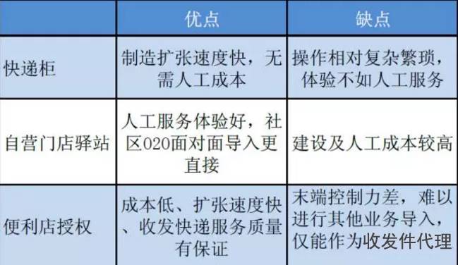 速递易或即将易主漂亮的业务数据后是可怕的亏损(图3)
