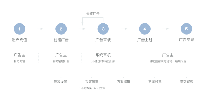 微信公众号广告投放教程(图1)