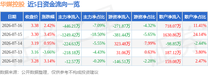 股票行情快报：华媒控股（000607）7月16日主力资金净卖出44621万元(图1)