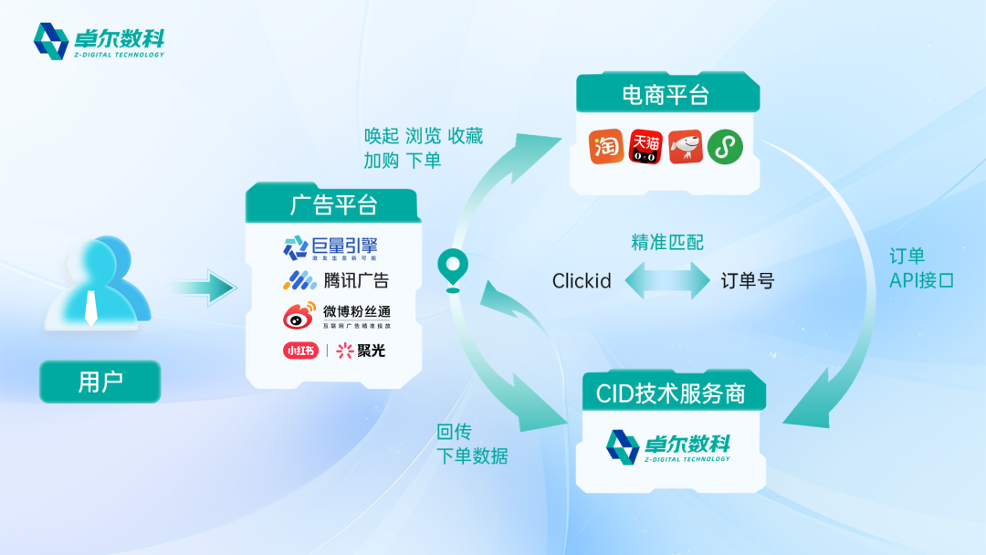 告别无效投放！回旋镖CID让每一分广告费都能看清成交(图3)