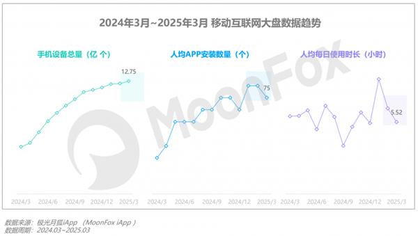 极光月狐数据发布：2025年Q1移动互联网行业数据研究报告(图6)