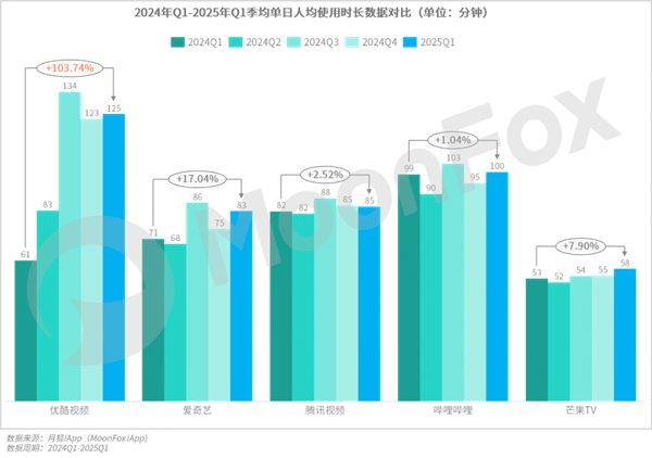 极光月狐数据发布：2025年Q1移动互联网行业数据研究报告(图12)