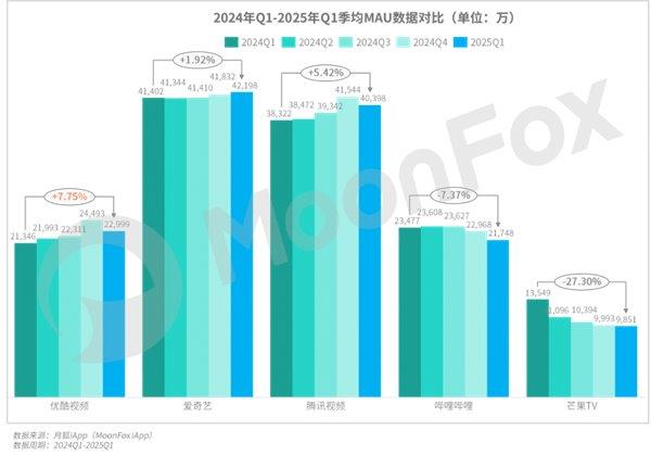 极光月狐数据发布：2025年Q1移动互联网行业数据研究报告(图11)