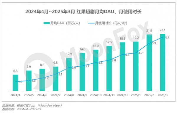 极光月狐数据发布：2025年Q1移动互联网行业数据研究报告(图23)