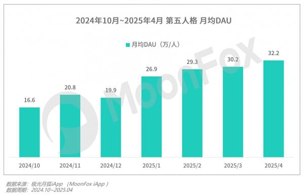 极光月狐数据发布：2025年Q1移动互联网行业数据研究报告(图21)