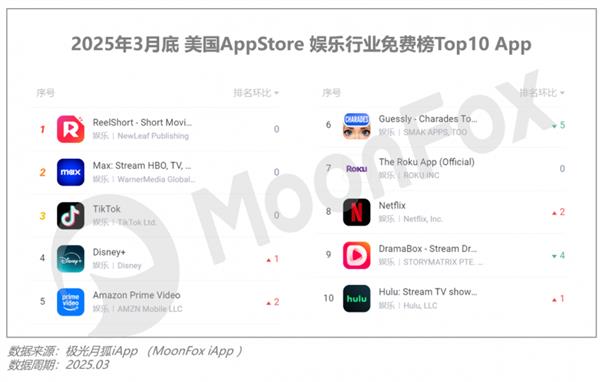 极光月狐数据发布：2025年Q1移动互联网行业数据研究报告(图25)