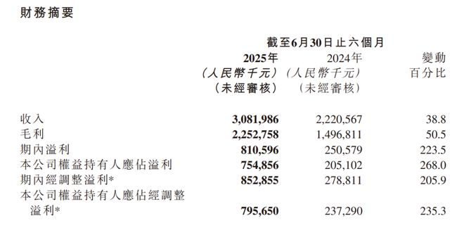 净利暴涨268%市值冲破400亿：心动真的好起来了