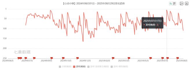 净利暴涨268%市值冲破400亿：心动真的好起来了(图6)