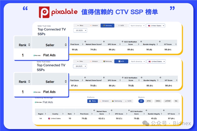 权威榜单更新：Bidnex 跻身值得信赖的 CTV SSP 