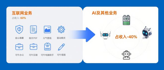 猎豹移动（CMCMUS）：净现金+双轮增长AI机器人赛道的转型黑马(图2)