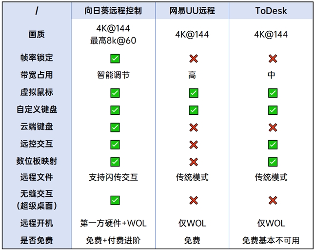 哪款远控软件适合学生使用？向日葵、网易UU、ToDesk三款软件对比