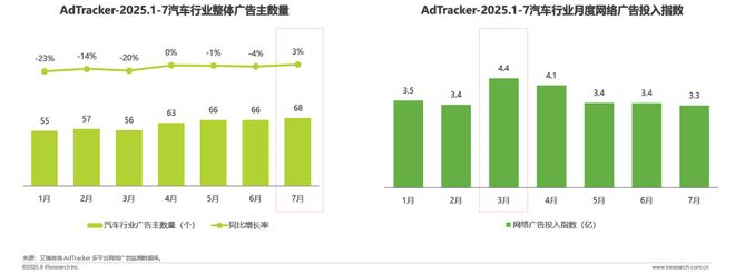 2025年汽车行业网络营销监测报告(图6)