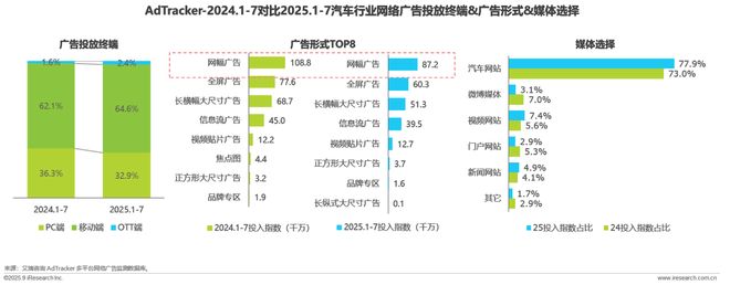 2025年汽车行业网络营销监测报告(图8)