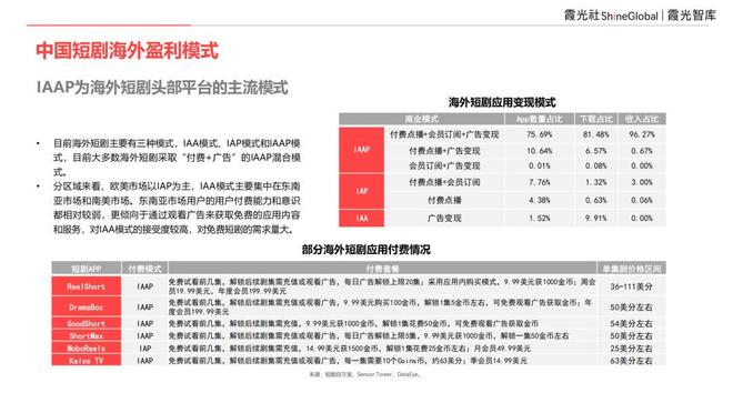 内容“新物种”全球“闪电战”|2025中国短剧出海报告(图12)