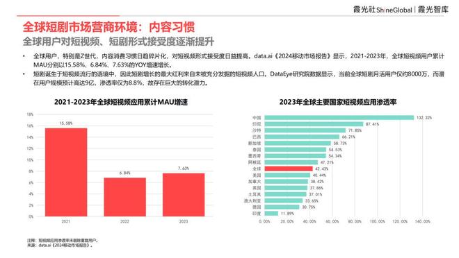 内容“新物种”全球“闪电战”|2025中国短剧出海报告(图2)