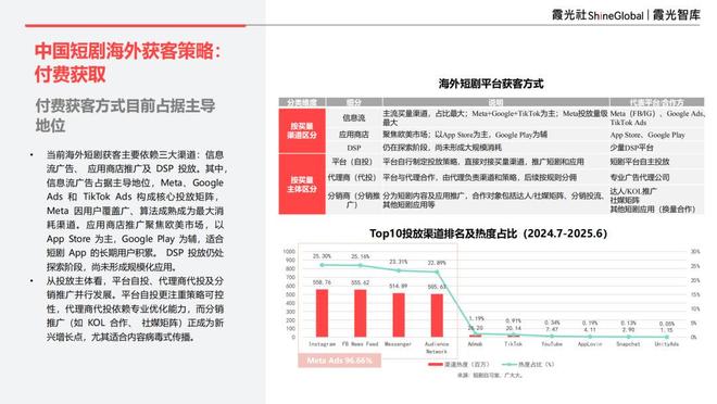 内容“新物种”全球“闪电战”|2025中国短剧出海报告(图13)
