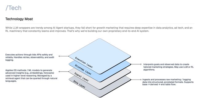 华人团队拿到硅谷顶级VC 2500万美金种子轮用AI Agent每月管理百万美元广告(图3)