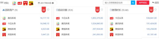传统门户大战今日头条：内容平台“京东淘宝之争”