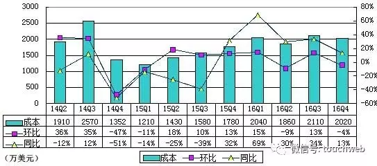 迅雷季报图解：净亏700万美元 环比收窄(图3)