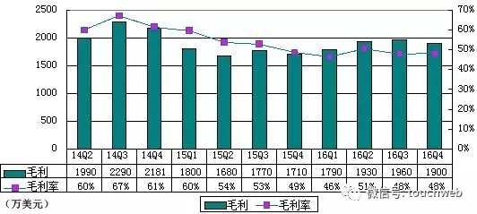 迅雷季报图解：净亏700万美元 环比收窄(图4)
