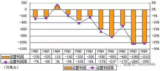 迅雷季报图解：净亏700万美元 环比收窄(图6)