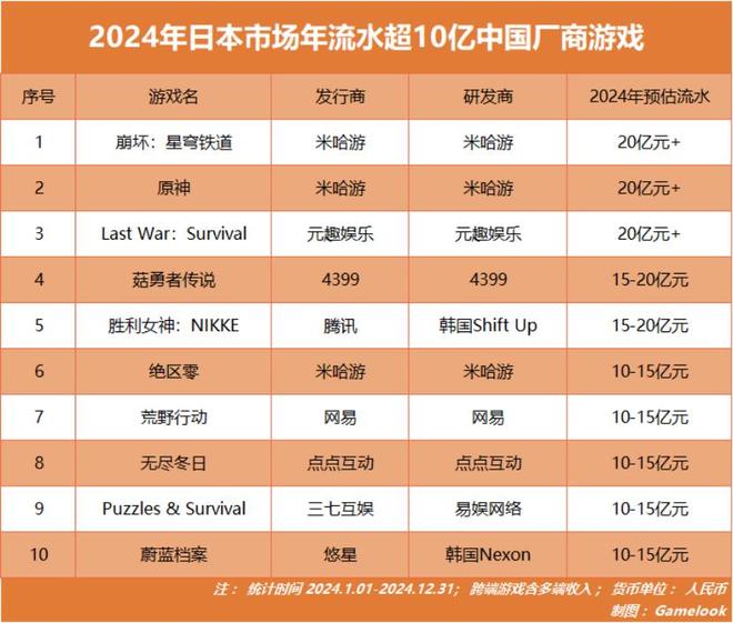 中国游戏正在“攻占”日本(图3)