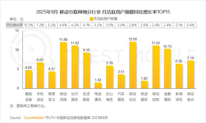 QuestMobile2025 中国移动互联网秋季大报告：1269亿人月均使用1782小时(图6)
