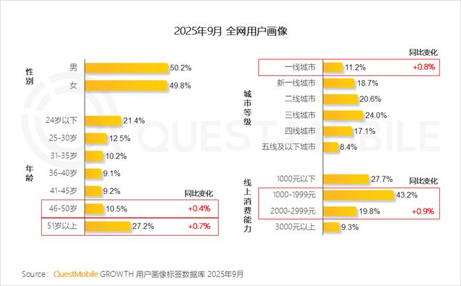 QuestMobile2025 中国移动互联网秋季大报告：1269亿人月均使用1782小时(图5)