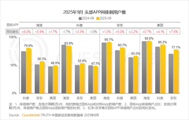 QuestMobile2025 中国移动互联网秋季大报告：1269亿人月均使用1782小时(图7)