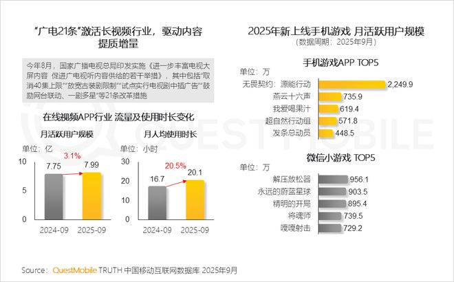 QuestMobile2025 中国移动互联网秋季大报告：1269亿人月均使用1782小时(图10)