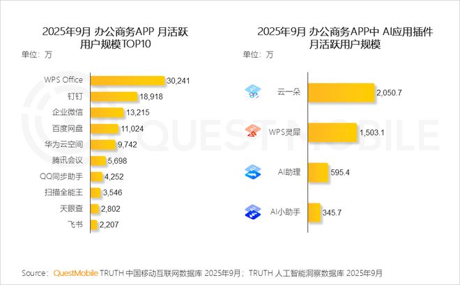 QuestMobile2025 中国移动互联网秋季大报告：1269亿人月均使用1782小时(图9)