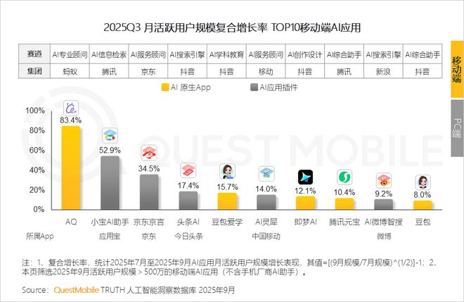 QuestMobile2025 中国移动互联网秋季大报告：1269亿人月均使用1782小时(图21)
