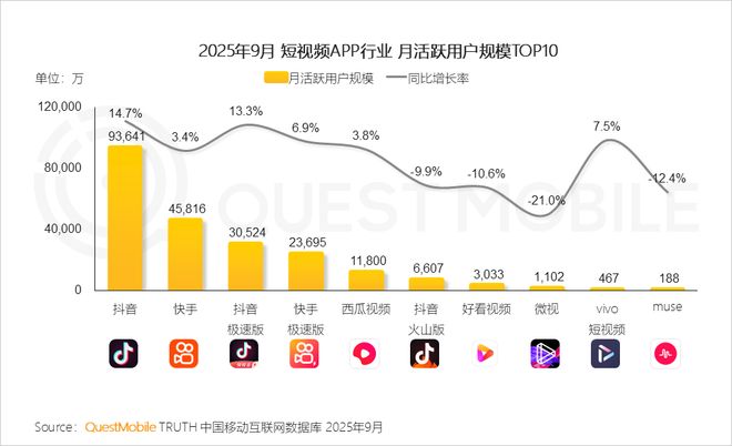 QuestMobile2025 中国移动互联网秋季大报告：1269亿人月均使用1782小时(图37)