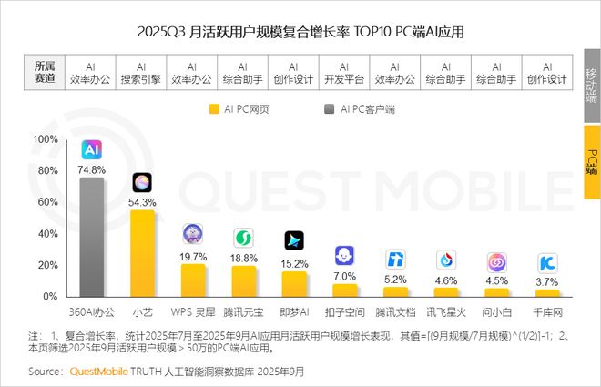QuestMobile2025 中国移动互联网秋季大报告：1269亿人月均使用1782小时(图22)