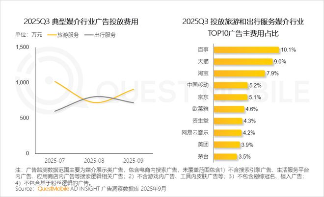 QuestMobile2025 中国移动互联网秋季大报告：1269亿人月均使用1782小时(图34)