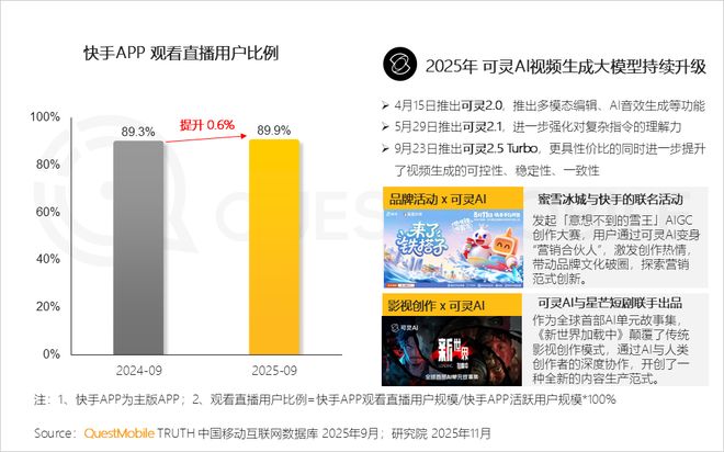 QuestMobile2025 中国移动互联网秋季大报告：1269亿人月均使用1782小时(图39)