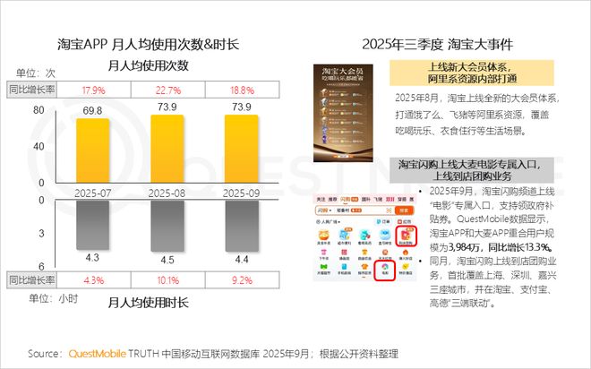 QuestMobile2025 中国移动互联网秋季大报告：1269亿人月均使用1782小时(图50)