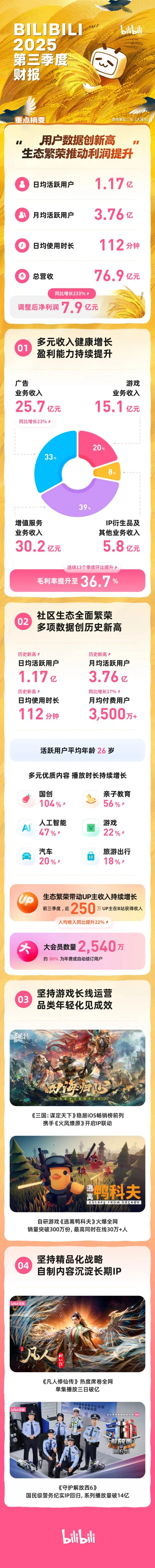 B站发布2025年Q3财报：总营收769亿元 广告收入同比增长23%