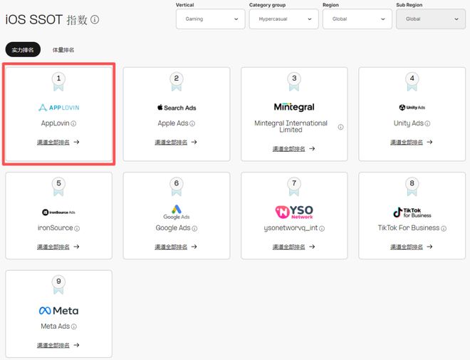 iOS广告增长流向中腰部《AppsFlyer 广告平台综合表现报告》解读(图2)