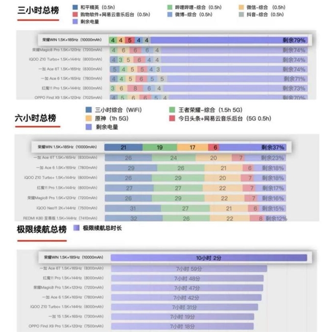 2025游戏性能好的手机排名 第一这款堪称全能(图2)