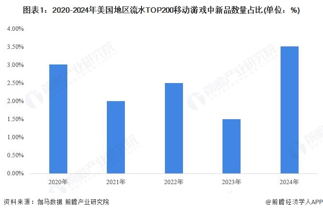 2025年美国移动游戏市场现状分析：美国移动游戏产品整体生命周期已普遍较长新品活力较低【组图】