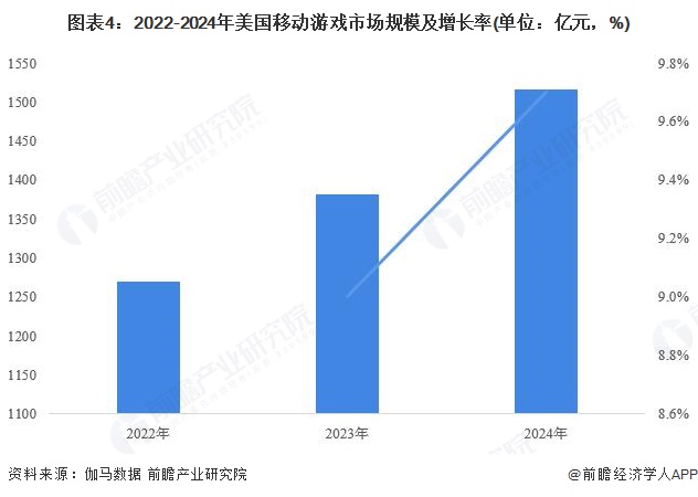2025年美国移动游戏市场现状分析：美国移动游戏产品整体生命周期已普遍较长新品活力较低【组图】(图4)