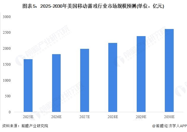 2025年美国移动游戏市场现状分析：美国移动游戏产品整体生命周期已普遍较长新品活力较低【组图】(图5)
