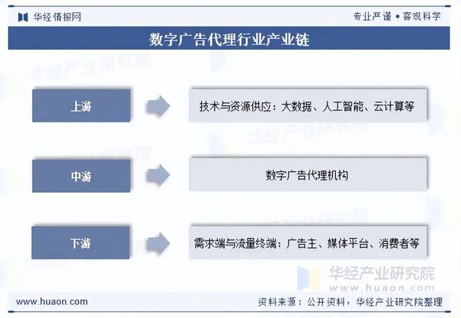 2025年中国数字广告代理行业现状及展望（附市场规模、产业链及重点企业）「图」(图3)