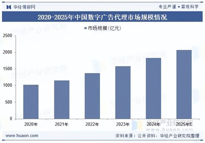 2025年中国数字广告代理行业现状及展望（附市场规模、产业链及重点企业）「图」(图4)