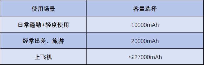 哪个牌子的快充充电宝好？精选5款移动电源充电快又耐用马上入手(图7)