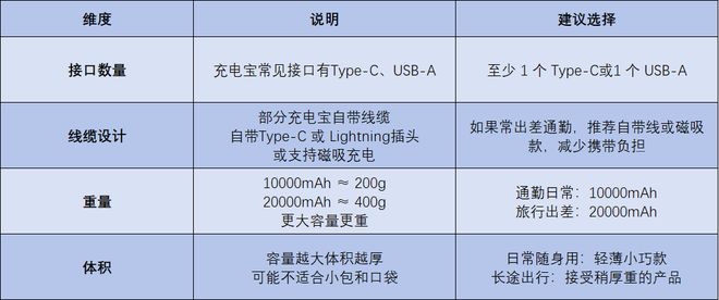 哪个牌子的快充充电宝好？精选5款移动电源充电快又耐用马上入手(图10)